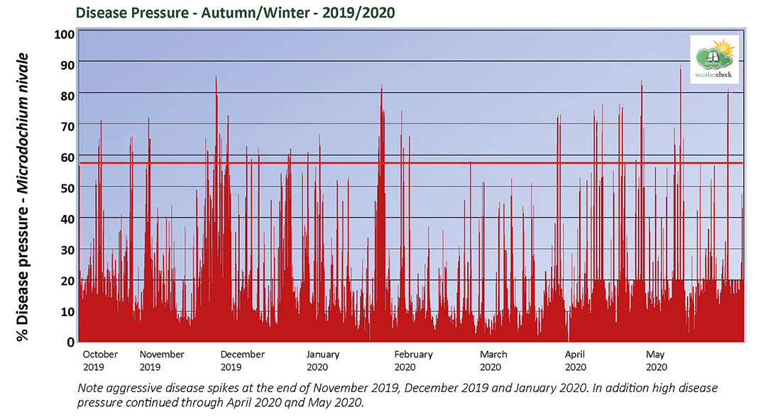 Non-Pesticidal Disease Management Weather